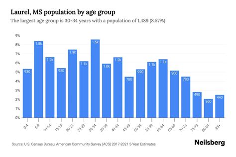 Laurel, MS Population by Age - 2023 Laurel, MS Age Demographics | Neilsberg