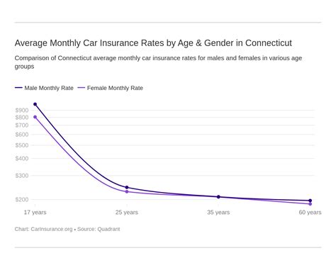 Best Car Insurance in Connecticut (2025) | CarInsurance.org