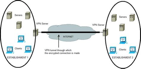 Image result for VPN System
