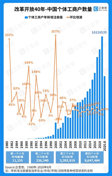 个体户发展图鉴：占市场主体超六成 连续13年保持正增长_手机新浪网