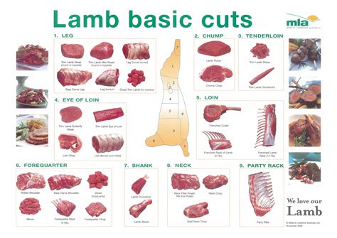 Charts of Pork, Beef and Lamb Cuts
