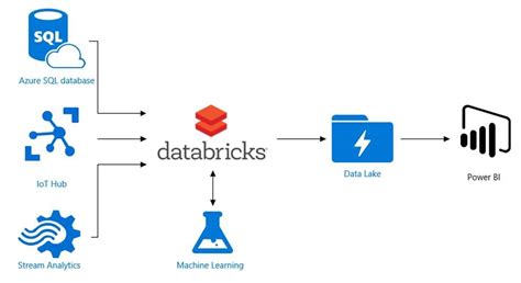 Azure Data Bricks Build From Scratch 的图像结果