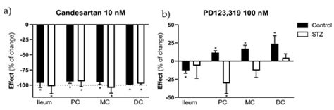 Histomorphometry Changes and Decreased Reactivity to Angiotensin II in ...