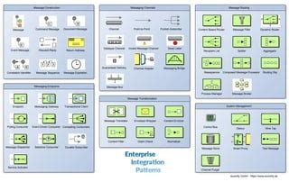 Enterprise Integration Patterns Tutorial 的图像结果