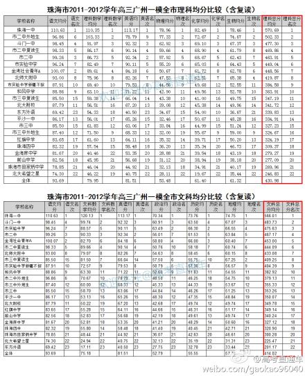 新鲜出炉！2017广州一模分数线公布，快看看你上线了吗？