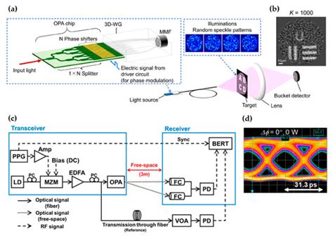 Free-Space Applications of Silicon Photonics: A Review