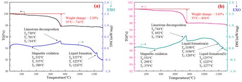 Influence of Basicity and Calcium-Containing Substances on the ...
