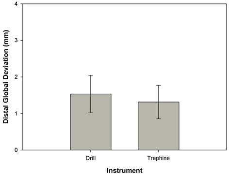 Comparison of the Three-Dimensional Accuracy of Guided Apicoectomy ...