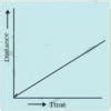 Show the shape of the distance-time graph for the motion in the ...