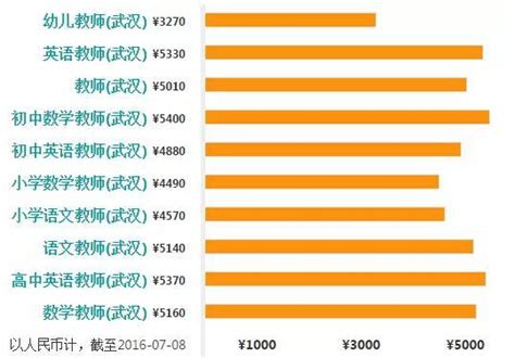 武汉最新平均工资6331元，收入最高的竟然是、、你拖后腿没？ - 每日头条