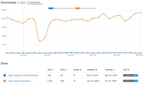 Image result for Contacts App Using React Native