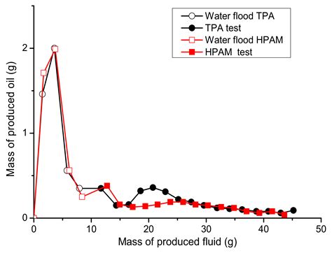 Comparative Study of Oil Recovery Using Amphoteric Terpolymer and ...