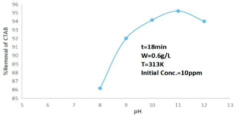 Image result for Dissolution Process of Ctab
