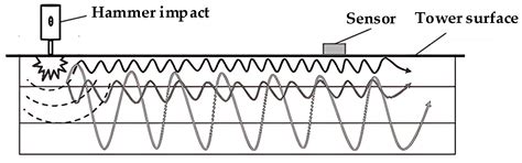 Intelligent Bolt Loosening Detection in Transmission Towers Using ...