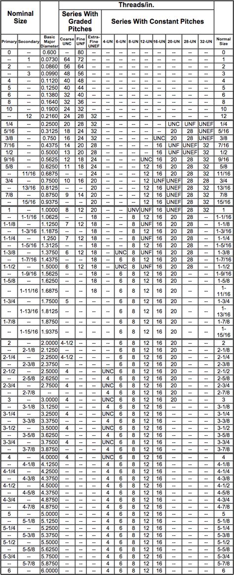 NPT Thread Chart