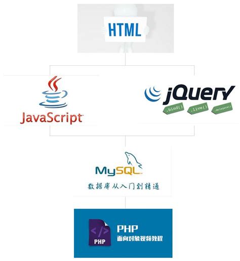 学习php怎么入门？史上最清晰的php学习路线图规划！_编程语言_技术博文_js代码
