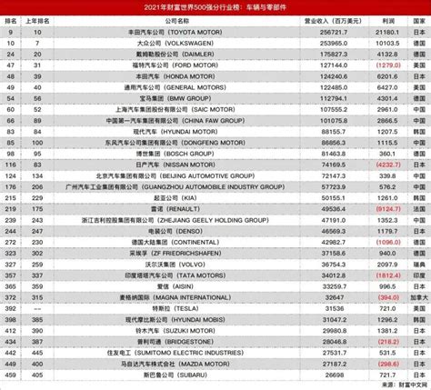 解析世界500强榜单：21家汽车公司排名下滑，中国车企普遍提升-新浪汽车