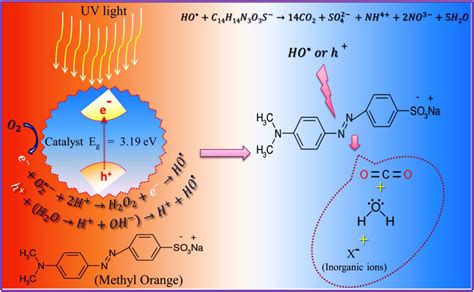 Excellent UV-Light Triggered Photocatalytic Performance of ZnO.SiO2 ...