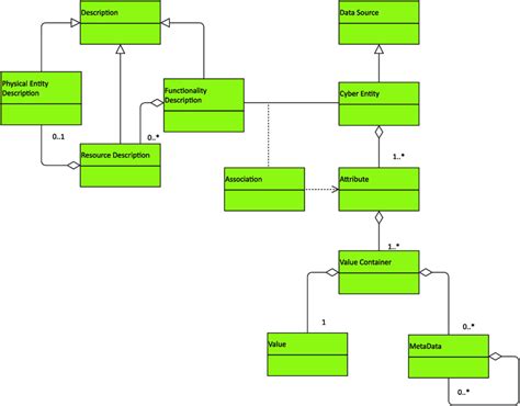 Semantic Data Model 的图像结果