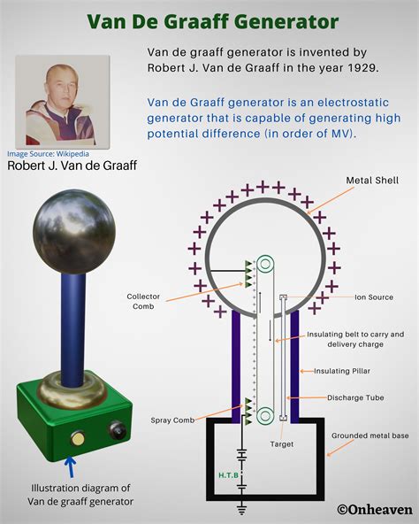 What is Van De Graaff Generator (Video Animation) – Onheaven