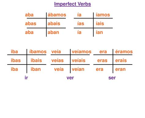 PPT - Imperfect Verbs PowerPoint Presentation, free download - ID:2235260