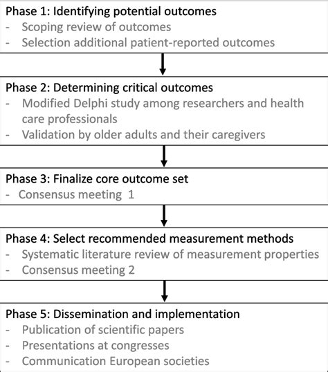 Image result for How to Write Introductionon the Topic Project Phases