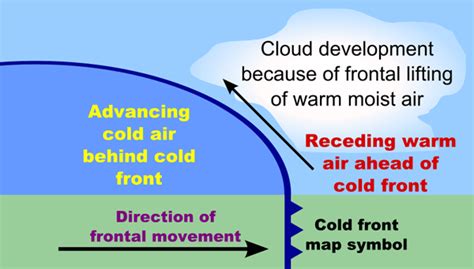 Cold Front Formation 的图像结果