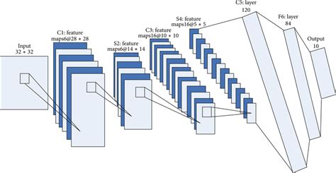 Image result for Lenets First Convolution Layer
