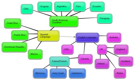 Concept Map On Language 的图像结果