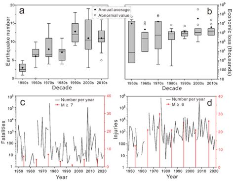 Spatiotemporal Analysis of Earthquake Distribution and Associated ...