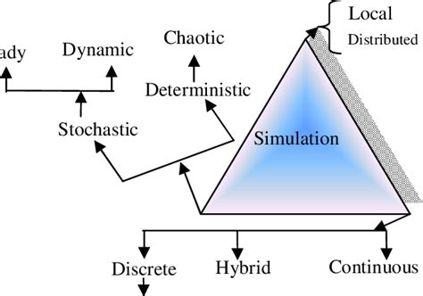 Image result for Classification of Simulation Models