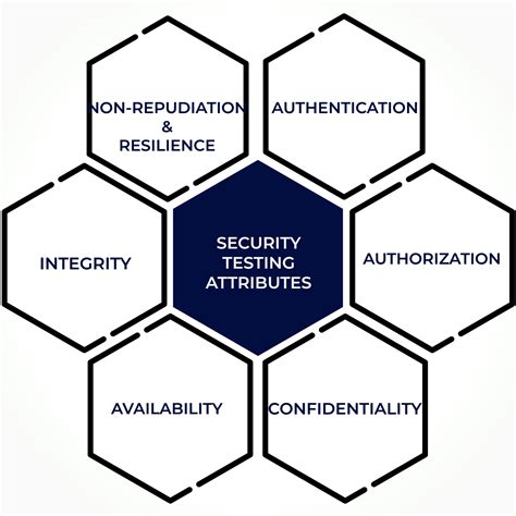 Image result for Security Testing Basics