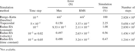 Image result for Multi-Step Explicit and Implicit Methods