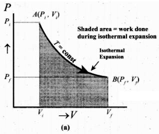 Image result for Isothermal Process Graph Class 11