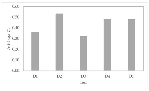 Effects of Fe+2 and Fe+3 in Pretreatment and Leaching on a Mixed Copper ...