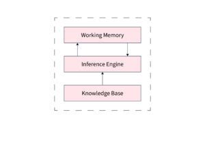 Image result for Rule Based System Method