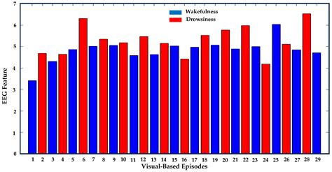 Association of Visual-Based Signals with Electroencephalography ...