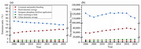 Controlling Phosphorus Transport in Poyang Lake Basin under the ...