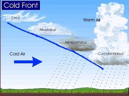 Cold Front Formation 的图像结果