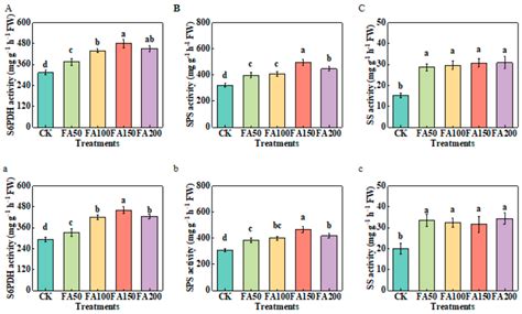 The Combined Application of Urea and Fulvic Acid Regulates Apple Tree ...