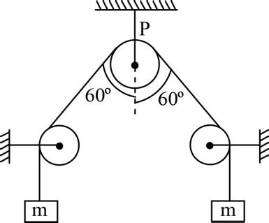 The force exerted by the ideal string on the ideal pulley P shown in ...
