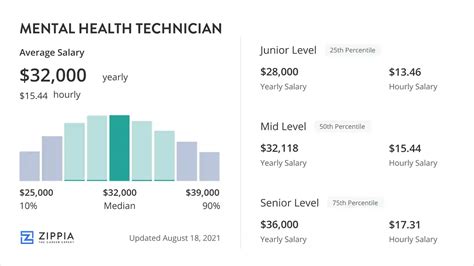 Mental Health Technician Salary Insights - Zippia
