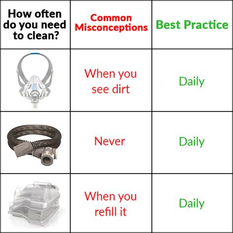 Image result for Maintain CPAP Cleanliness