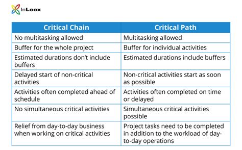 Image result for Example Critical Chain vs Critical Path