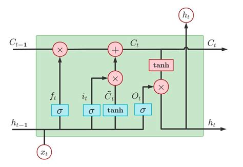 PyTorch LSTM Tutorial 的图像结果