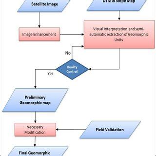 Image result for LC Process Flow Chart