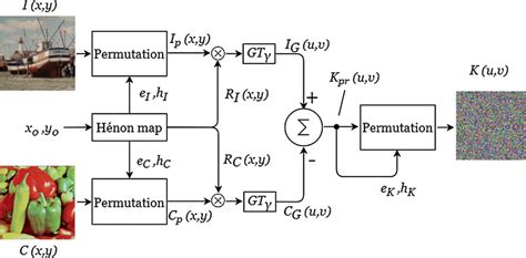 Image result for Block Diagram of Key Generation Algorithm