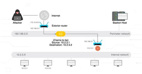 What Is a Packet Filtering Firewall? - Palo Alto Networks