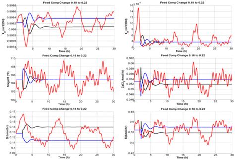 Processes | Special Issue : Bioethanol Production Processes