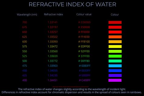 Refractive Index of Water 的图像结果